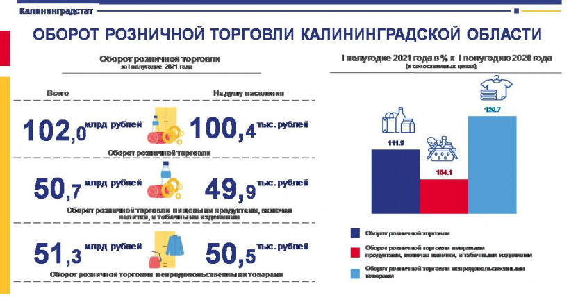 Оборот розничной торговли Калининградской области